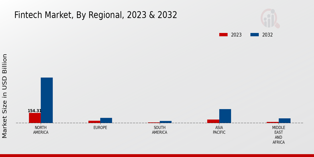 Fintech Market Regional Insights