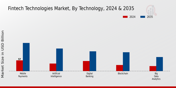 Fintech Technologies Market Technology Insights