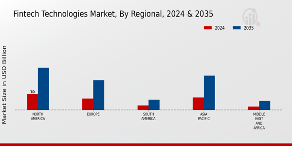 Fintech Technologies Market Regional Insights