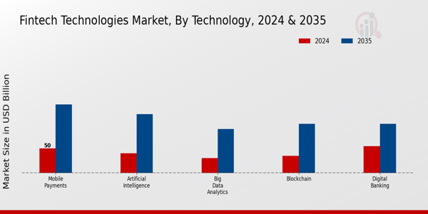 Fintech Technologies Market Technology Insights