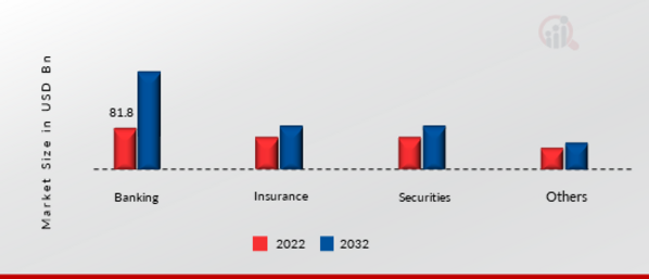 Fintech Technologies Market, by End User, 2022 & 2032