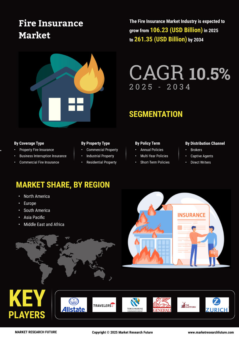 Fire Insurance Market