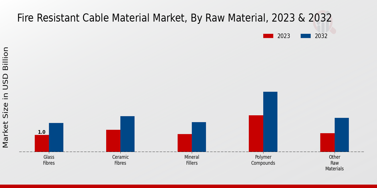 Fire-resistant Cable Material Market Raw Material