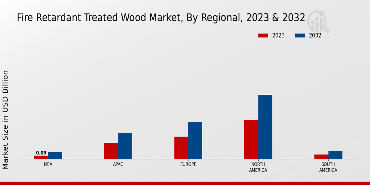 Fire-retardant Treated Wood Market Regional