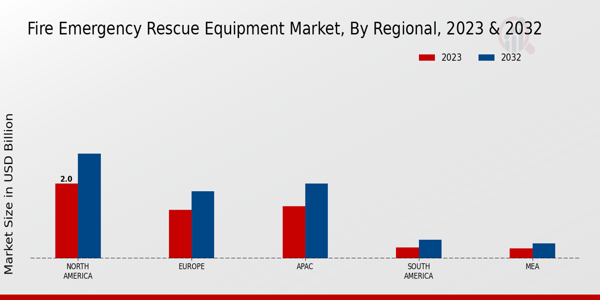 Fire Emergency Rescue Equipment Market Regional