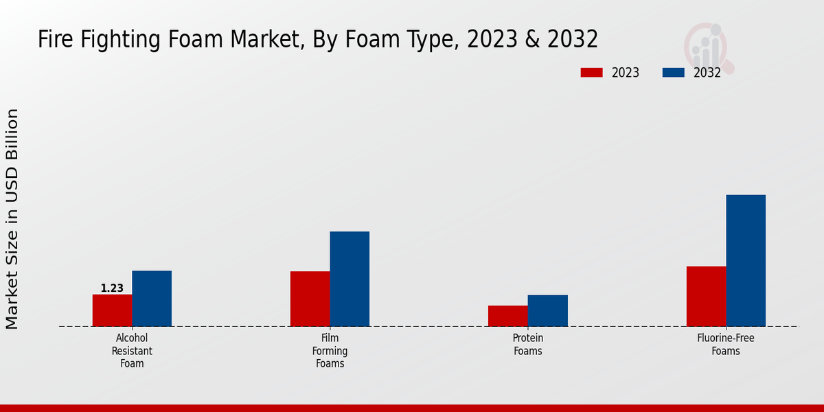 Fire Fighting Foam Market2