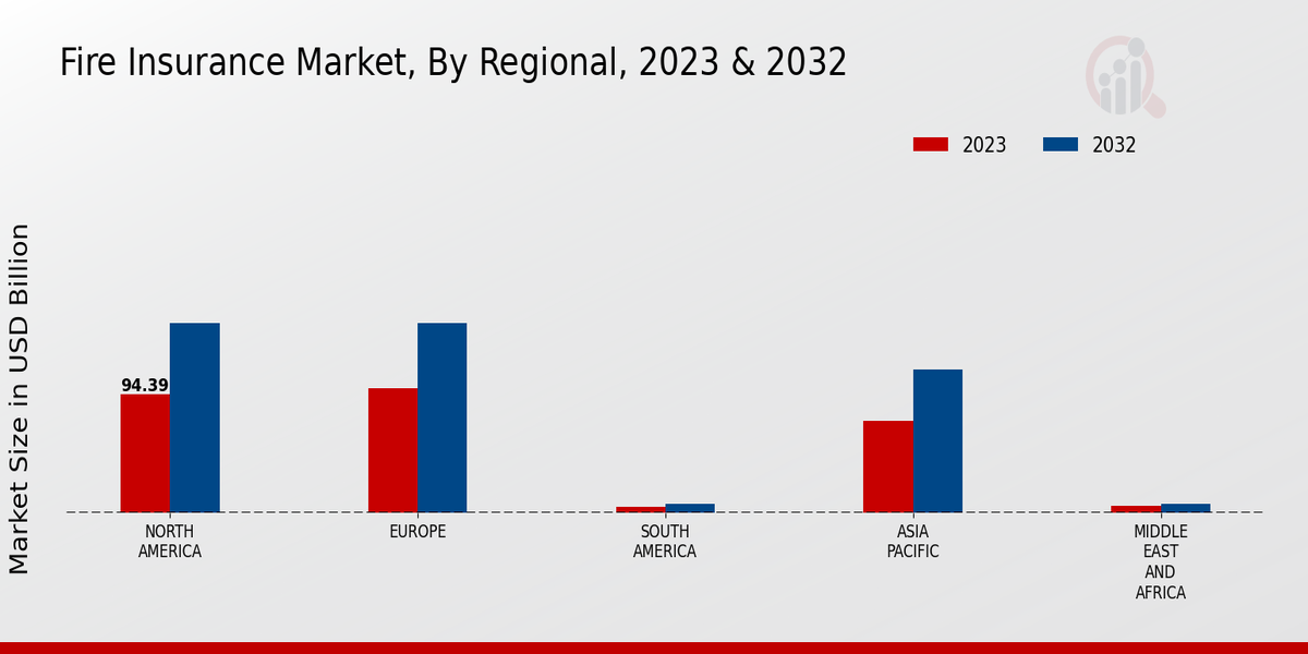 Fire Insurance Market Regional 