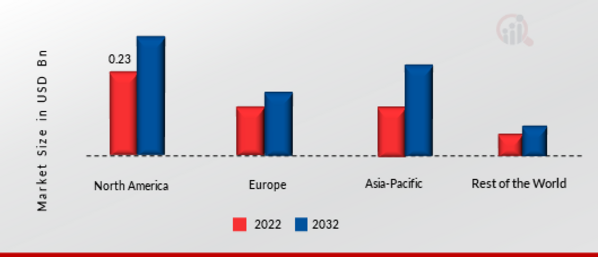 Fire Pump Market Share By Region 2022