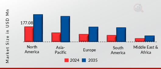 Fire Pump Market, By Region, 2024 & 2035