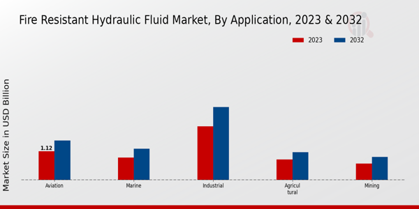 Fire Resistant Hydraulic Fluid Market By type