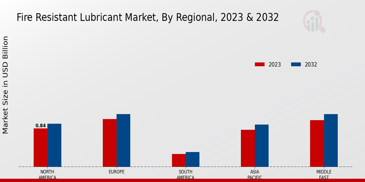 Fire Resistant Lubricant Market By Region