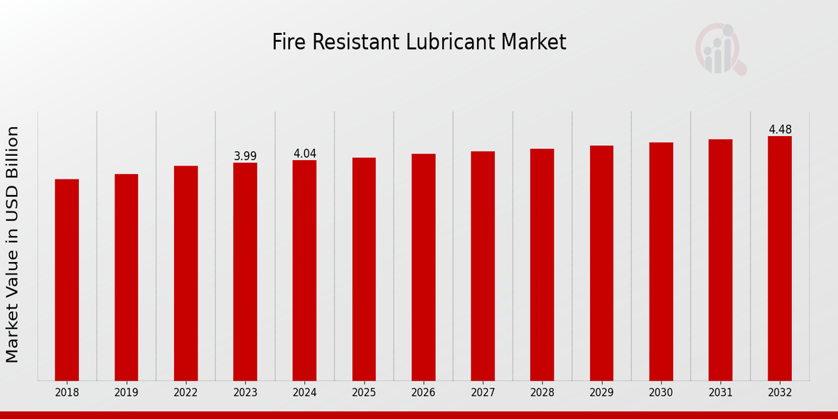 Fire Resistant Lubricant Market Overview