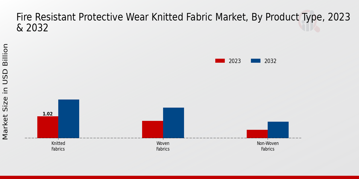 Fire Resistant Protective Wear Knitted Fabric Market 2