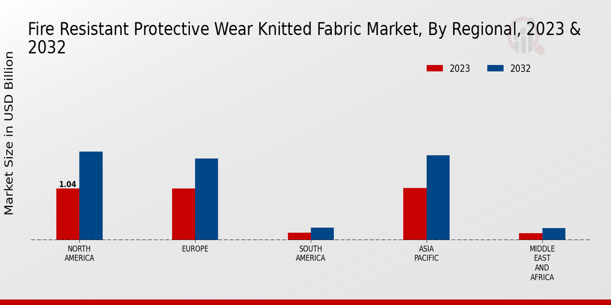 Fire Resistant Protective Wear Knitted Fabric Market