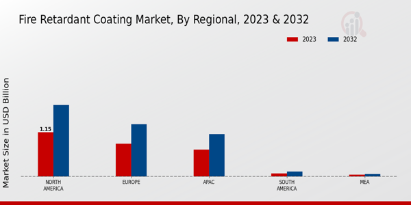 Fire Retardant Coating Market Regional Insights