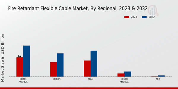 Fire Retardant Flexible Cable Market Regional