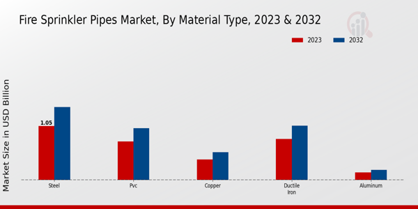 Fire Sprinkler Pipes Market Type