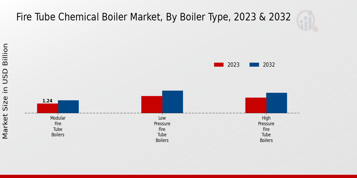 Fire Tube Chemical Boiler Market Boiler Type Insights  