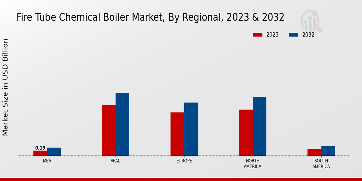 Fire Tube Chemical Boiler Market Regional Insights  