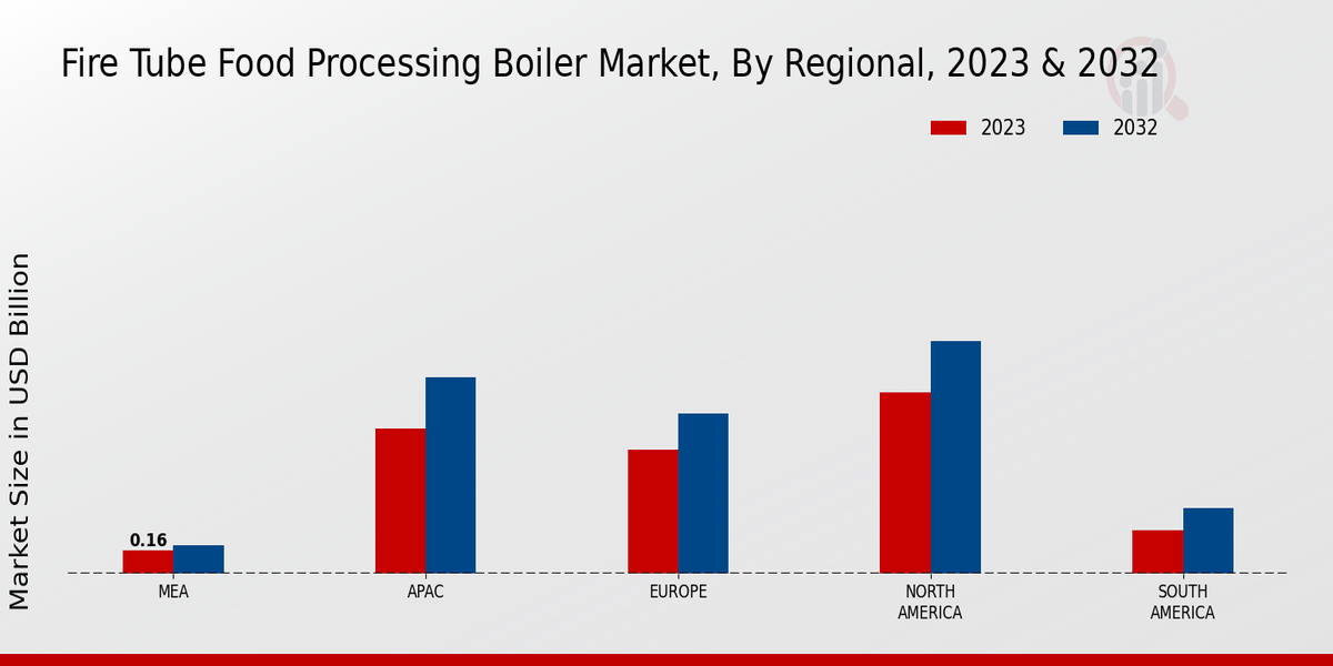 Fire Tube Food Processing Boiler Market Regional Insights