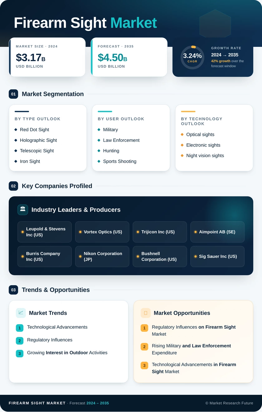 Firearm Sight Market Research Report- Global Forecast till 2035 Infographic