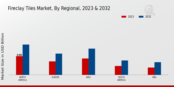 Fireclay Tiles Market Regional