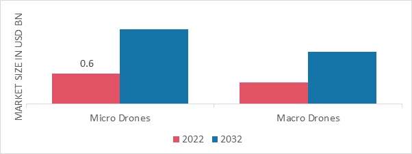 Firefighting Drone Market, by Size, 2022 & 2032