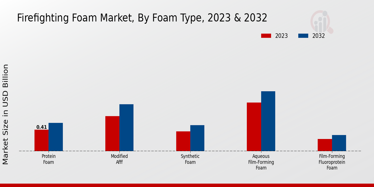 Firefighting Foam Market Foam Type Insights
