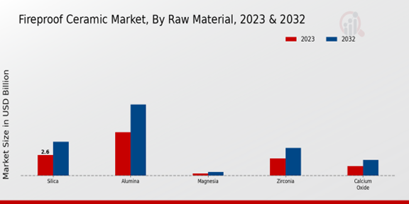 Fireproof Ceramic Market Raw Material