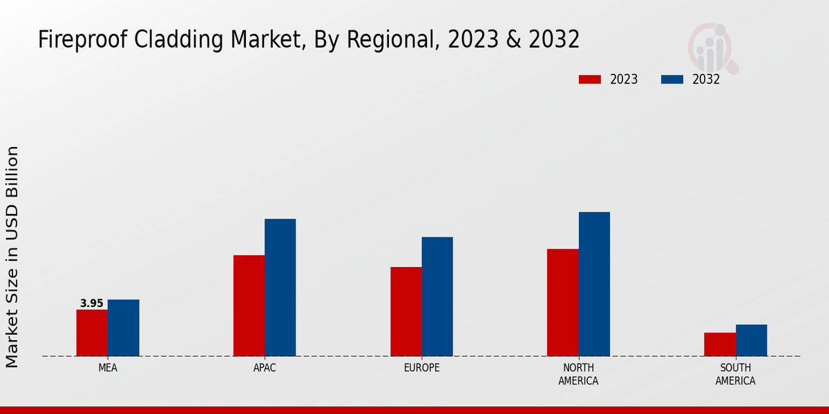 Fireproof Cladding Market Regional Insights