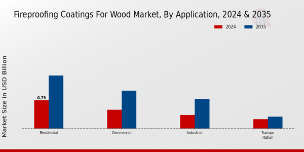 Fireproofing Coatings for Wood Market Application