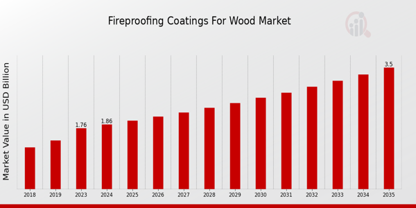 Fireproofing Coatings for Wood Market Overview