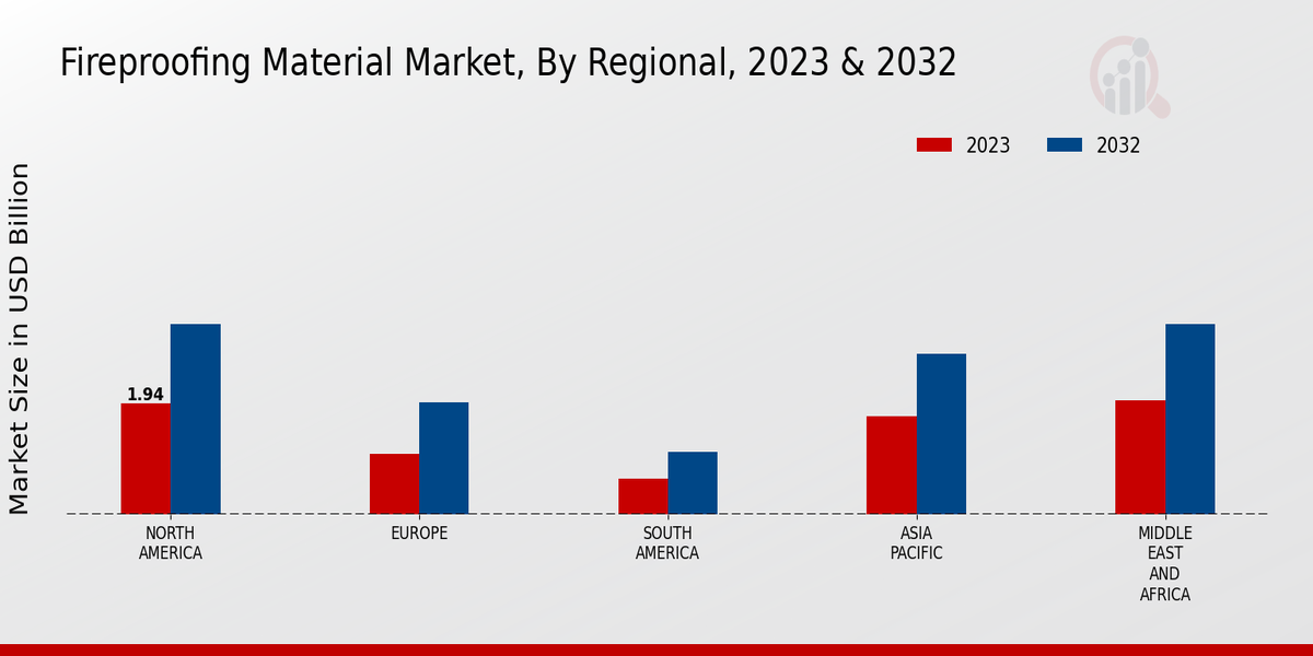 Fireproofing Material Market Regional