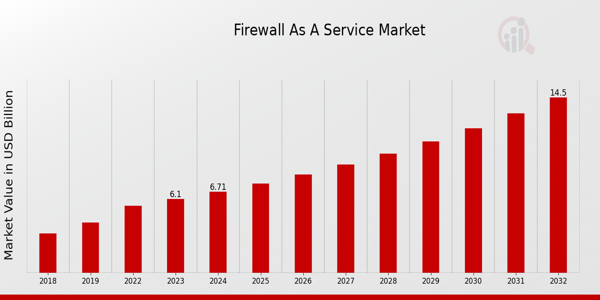 Firewall as a Service Market Overview1