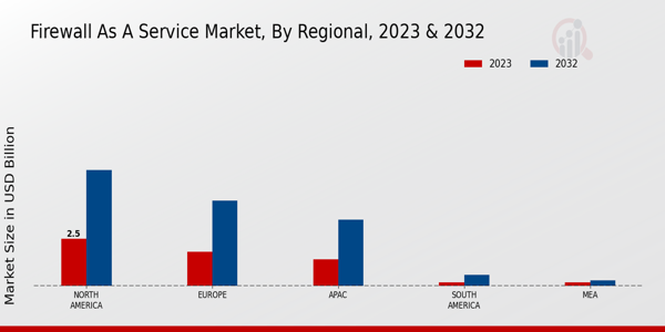 Firewall as a Service Market Regional Insights