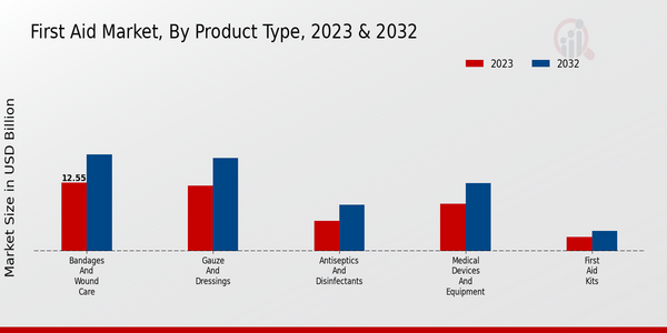 急救市场，按产品类型 2023 年和 2032 年