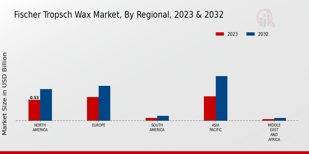 Fischer Tropsch Wax Market Regional Insights