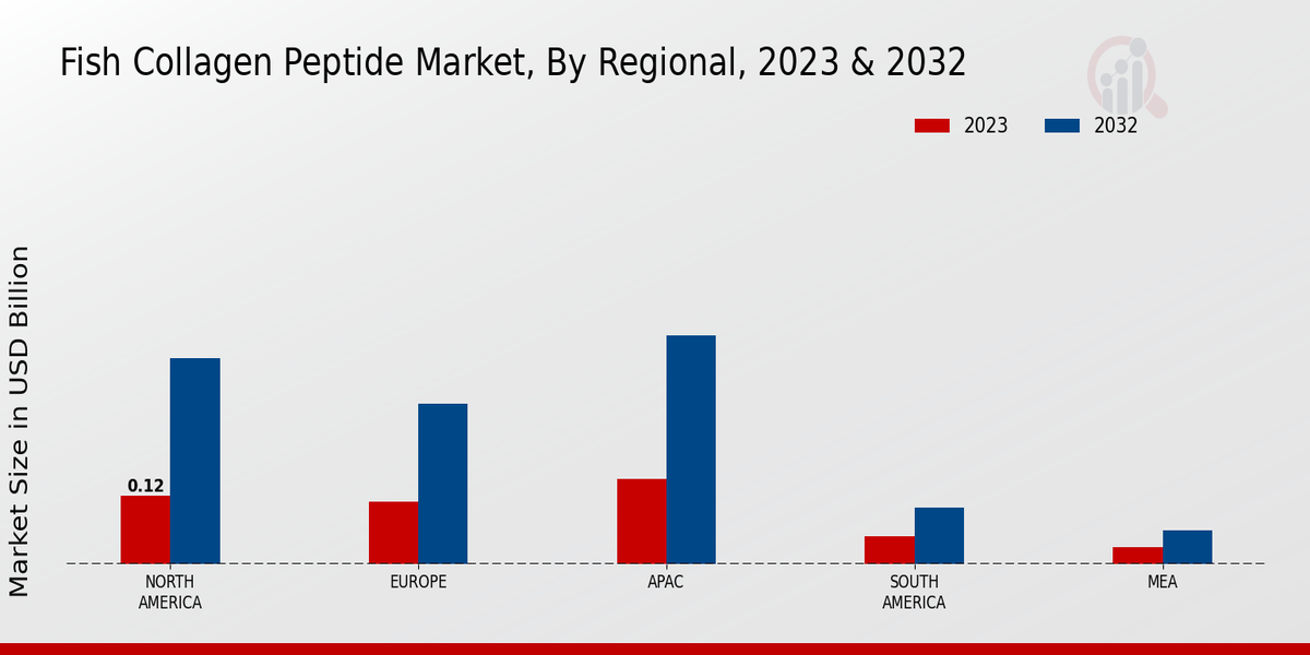 Fish Collagen Peptide Market By Regional Insights