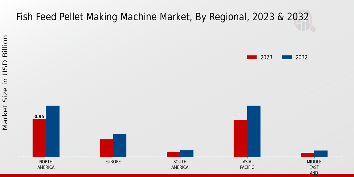 Fish Feed Pellet Making Machine Market Regional Insights