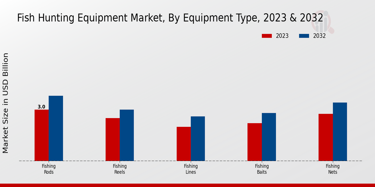 Type d'équipement du marché des équipements de chasse au poisson