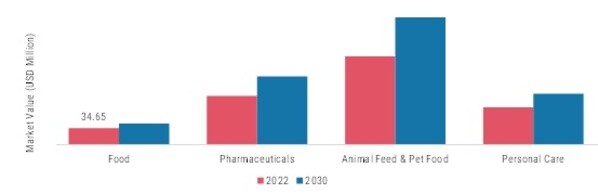 Fish Protein Hydrolysate Market, by Application, 2022 & 2030