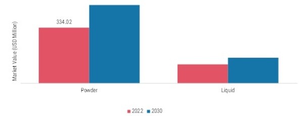 Fish Protein Hydrolysate Market, by Form, 2022 & 2030