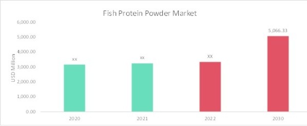 Fish Protein Powder Market Overview