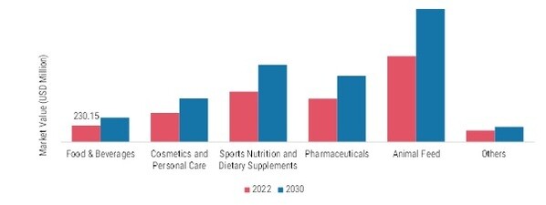 Fish Protein Powder Market, by Application, 2022 & 2030