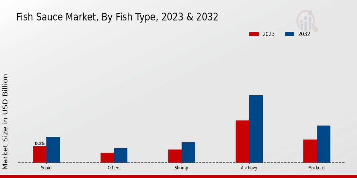 Fish Sauce Market By type