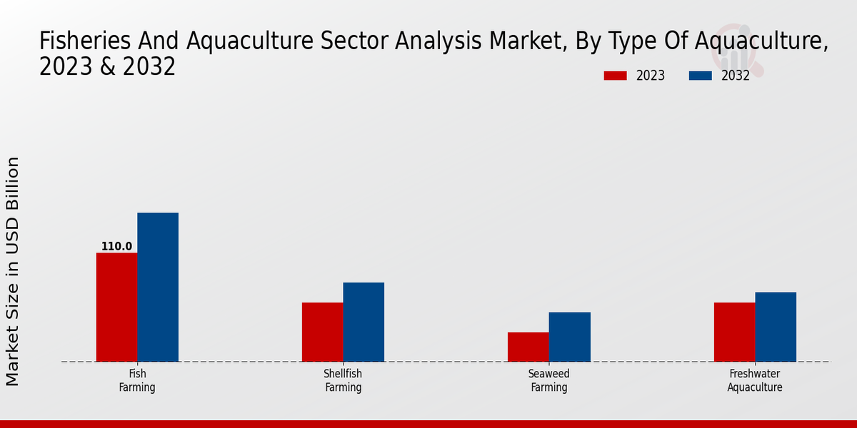 Análisis del sector pesquero y acuícola Tipo de mercado de conocimientos sobre acuicultura