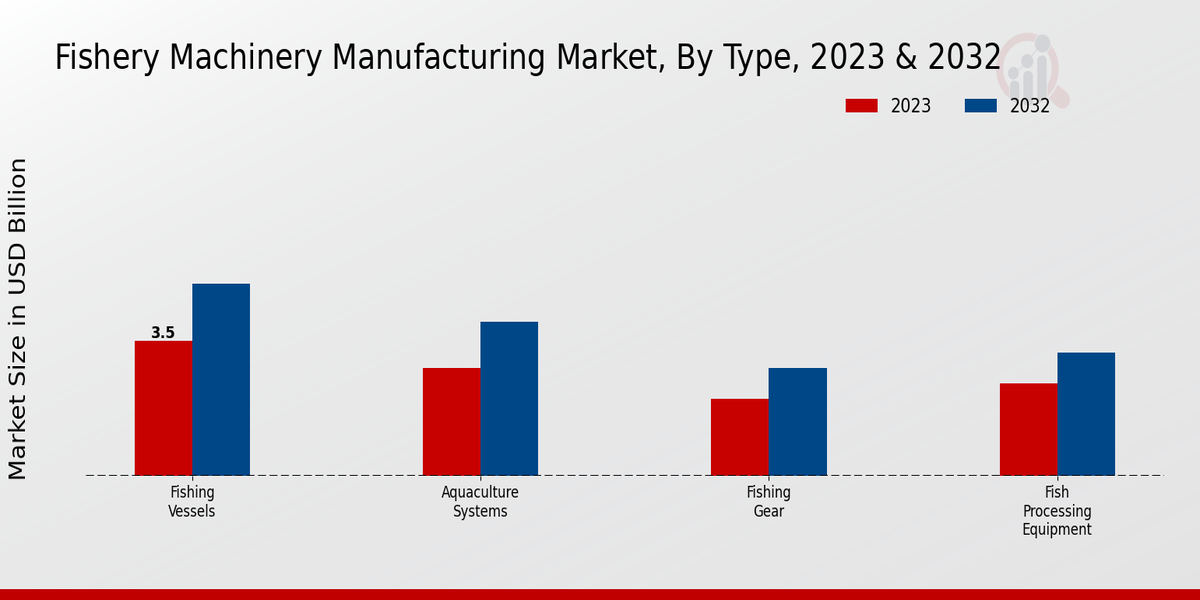 Perspectivas del mercado de fabricación de maquinaria pesquera por tipo