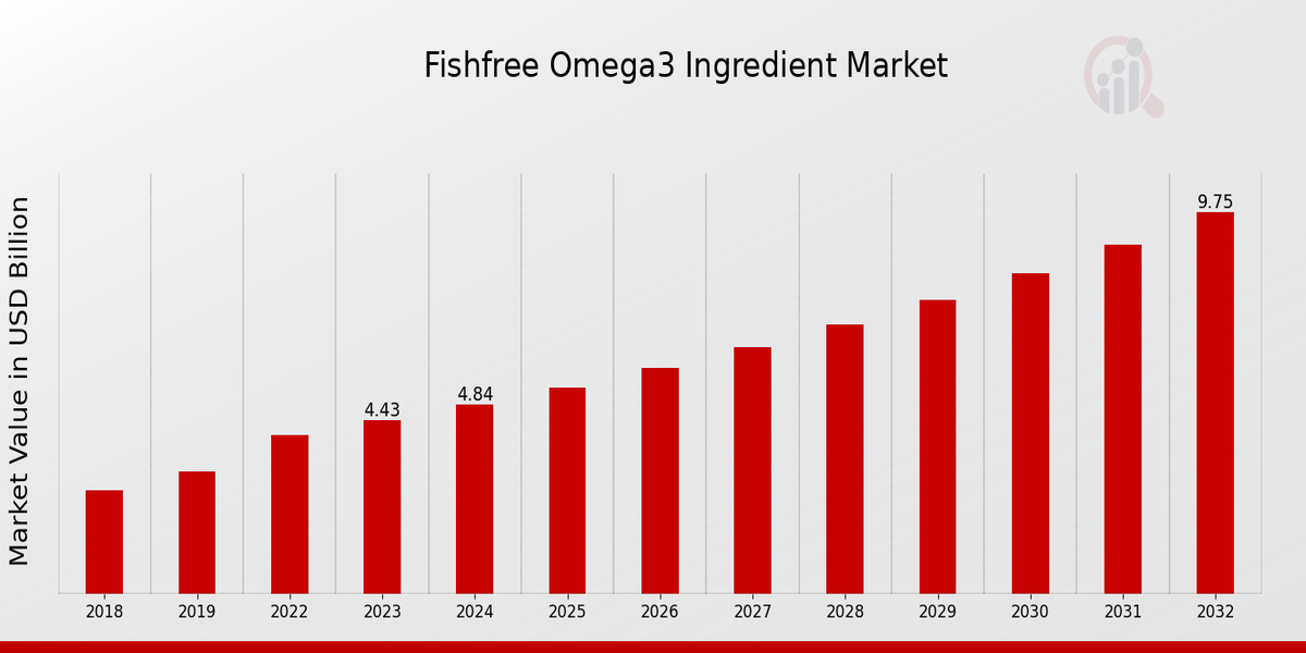 Fishfree Omega3 Ingredient Market