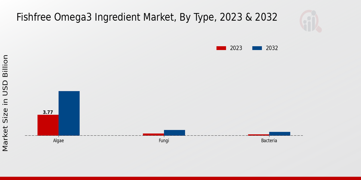 Fishfree Omega3 Ingredient Market Type Insights