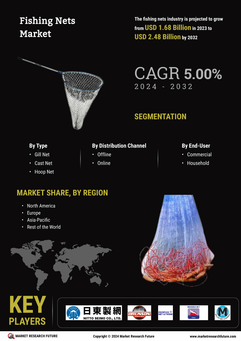 Fishing Nets Market Research Report — Global Forecast till 2034 Infographic